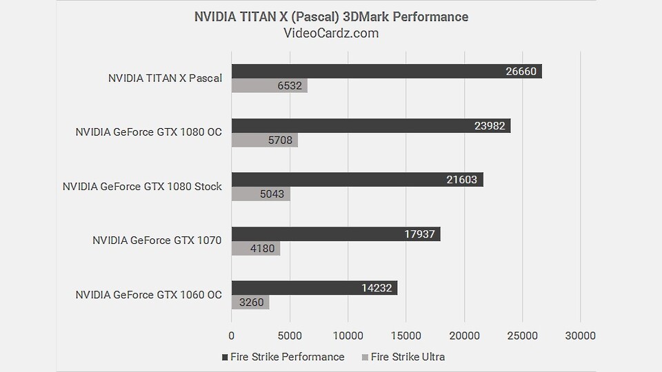 Erste 3DMark-Werte zur Nvidia Titan X (Bildquelle: Videocardz) 