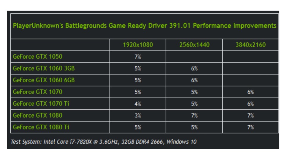 Das sind die Benchmark-Ergebnisse von Nvidia für den neuen Game Ready Treiber im Detail.