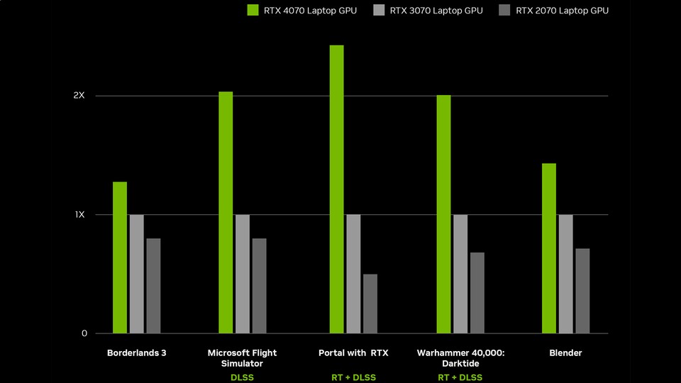 Die NVIDIA GeForce RTX 4070 hat massig Leistung - inklusive Raytracing und DLSS.