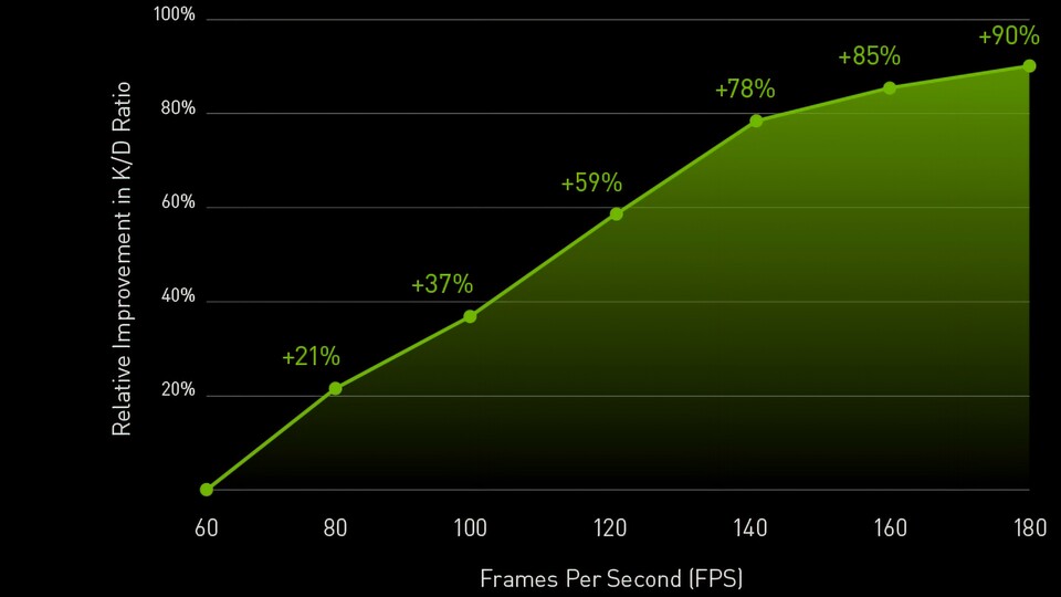 Relative Verbesserung der K/D-Ratio in Abhängigkeit von der fps-Zahl. (Bildquelle: Nvidia)