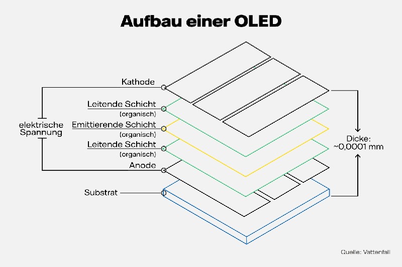 Aufbau einer OLED (Quelle: Vattenfall)