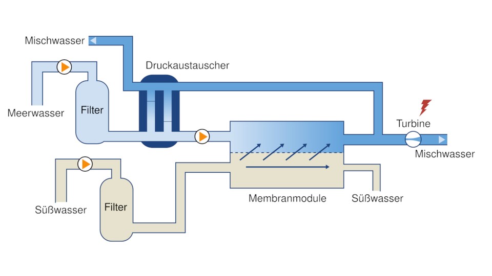 Osmosekraftwerk schematisch dargestellt. (Bildquelle: Statkraft)