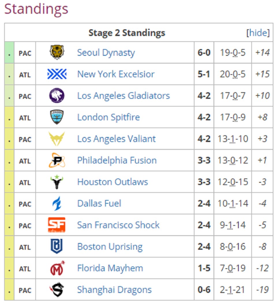 Die Tabelle der Phase 2, Stand zur 3. Woche. Viel hat sich an der Spitze nicht getan, außer dass die Gladiators und Outlaws Plätze getauscht haben.