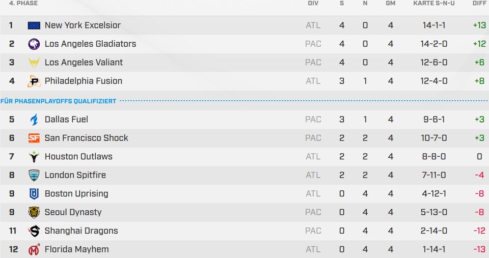 Tabelle der Phase 4 vor Woche 3 (mit Playoff-Platzierung).