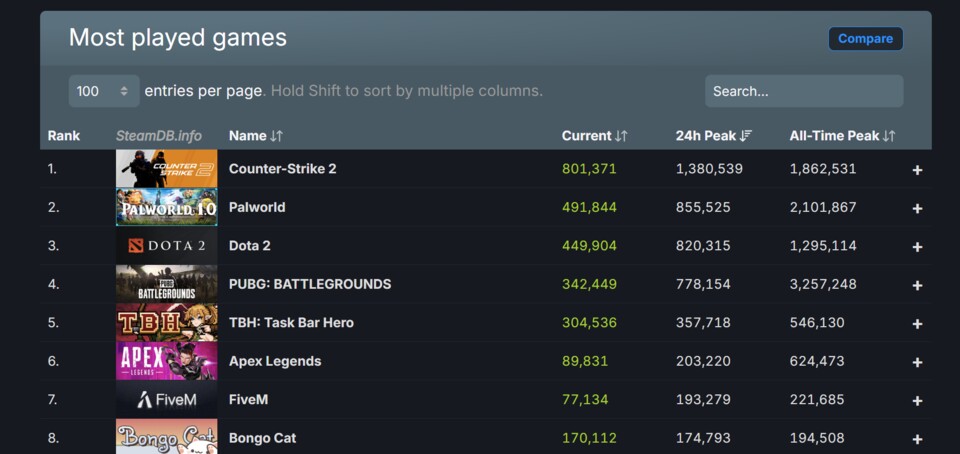 Nur noch Counter-Strike 2 steht dem Thron im Wege. Bildquelle: SteamDB