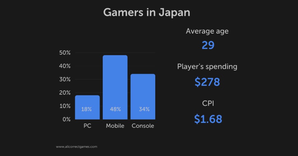 In Japan ist der PC das unbeliebteste Medium für Gaming. Das könnte daran liegen, dass zwei der drei großen Konsolenhersteller aus Japan stammen: Nintendo und Sony. Nur Microsoft ist ein US-amerikanisches Unternehmen. (Bild: allcorrectgames.com)