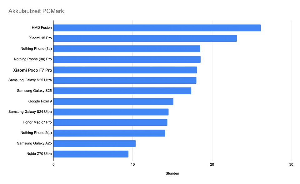 Der Akku des Poco F7 Pro sollte euch locker durch den Tag bringen. (Bild: GameStar Tech)