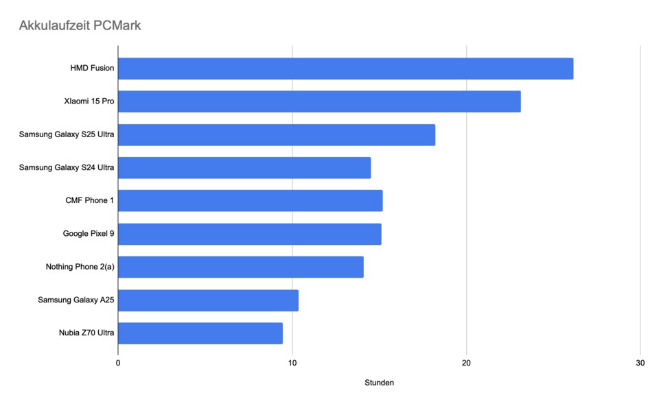 Im Benchmark von PCMark zeigt sich ein deutlicher Unterschied zwischen dem S24 Ultra und dem S25 Ultra. (Bildquelle: GameStar Tech)