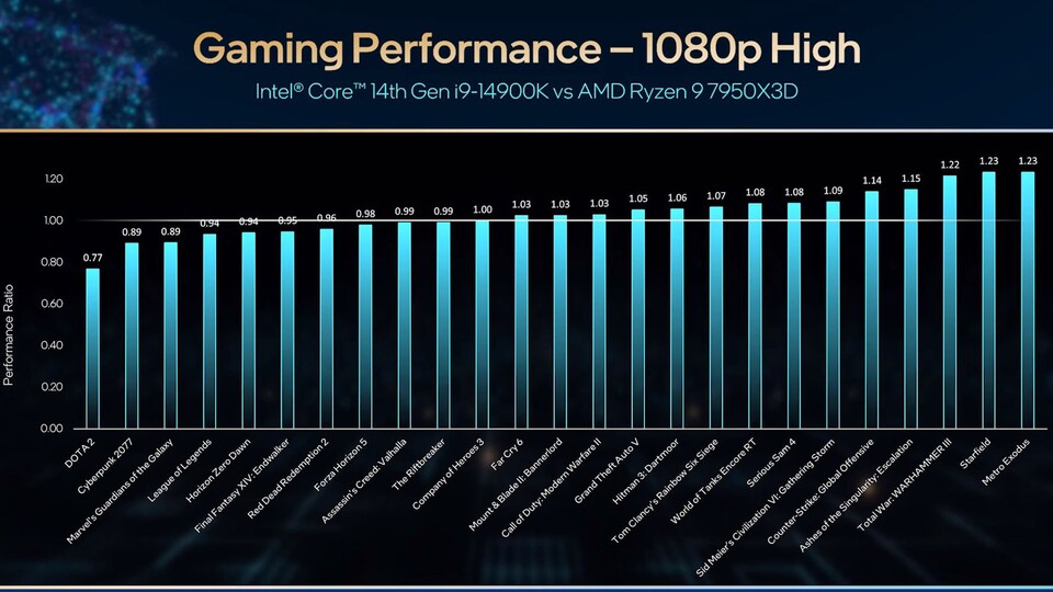 Intel wirbt mit 23% gesteigerter Gaming-Leistung gegenüber Modellen der Konkurrenz. Das scheint nicht für alle Spiele zu gelten (Quelle: Intel)