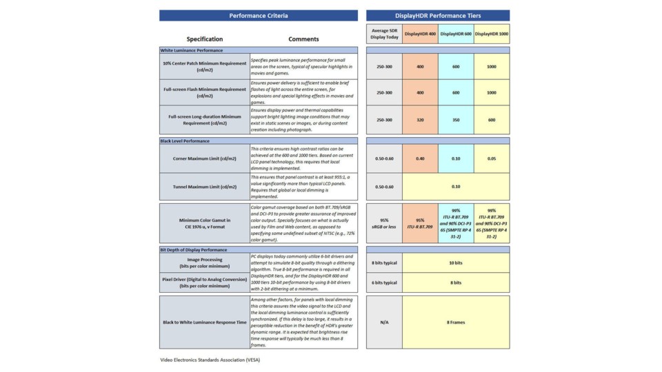 Performance Kriterien VESA HDR Standards (Bildquelle: VESA)