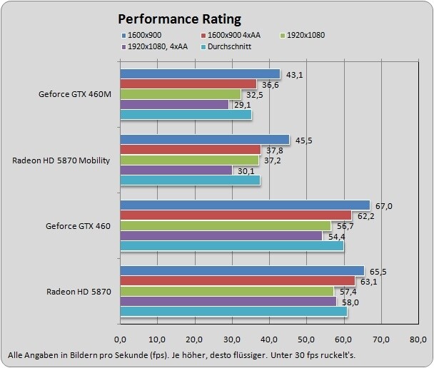 Performance Rating : Die Notebook-Grafikchips sind deutlich langsamer als die Desktop-Varianten.