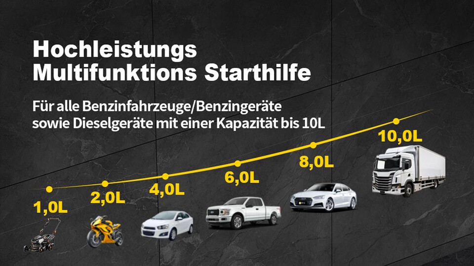 Mit diesem kleinen Gerät könnt ihr sogar Starthilfe für LKWs mit 10-Liter-Motor geben.