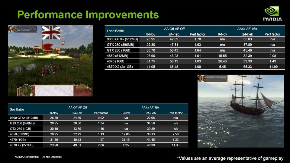In Empire hat Nvidia die Leistung nach eigenen Angaben sowohl bei Geforce- als auch bei Radeon-Grafikkarten deutlich verbessert.