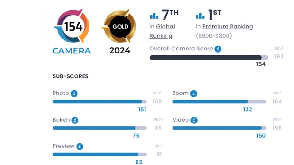 Die renommierten DXO-Benchmarks zeigen glasklar: Die Google Pixel 9-Modelle triumphieren bei der Handykamera im Vergleich.