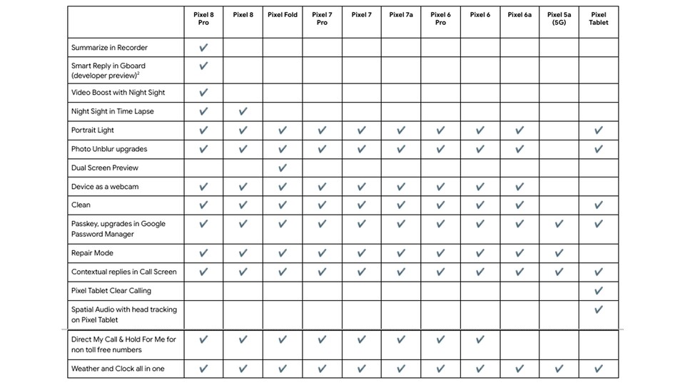 Welches Pixel-Handy bekommt welche Funktion? Die offizielle Übersicht von Google.
