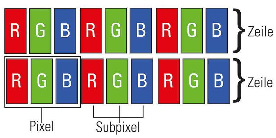 Ein 4K-Display hat mehr als 8 Millionen Pixel und mehr als 24 Millionen Subpixel. (Quelle: FORTEC Integrated GmbH)