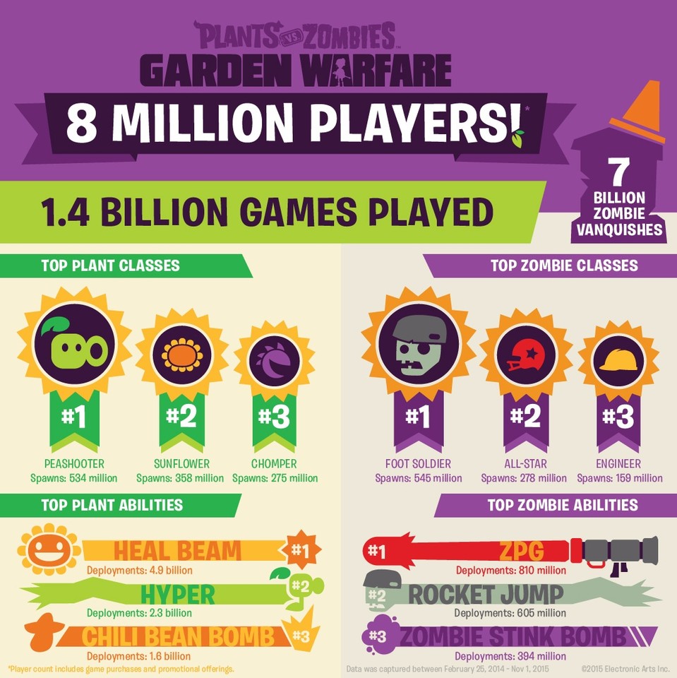Plants vs. Zombies: Garden Warfare hat es bereits auf mehr als acht Millionen Spieler gebracht.
