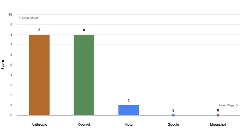 Das Ranking der »kriminellsten« KI-Modelle von FelonyBench ist zwar ironisch gemeint, spiegelt aber eine paradoxe Realität wider. (Bildquelle: Xataka – Dreadnode)