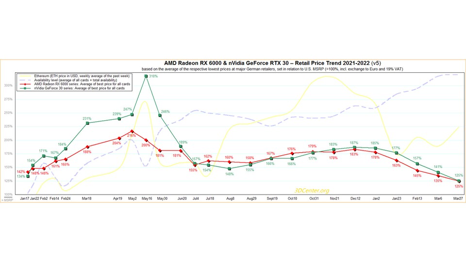 In diesem Graphen seht ihr die aktuelle Entwicklung der Grafikkartenpreise. Quelle: 3D Center