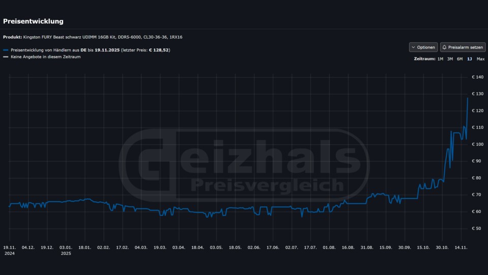 Die Preise für DDR5-RAM-Kits sind dabei, sich zu verdoppeln. (Bildquelle: Geizhals.de vom 20.11.25 ca. 7:45Uhr)