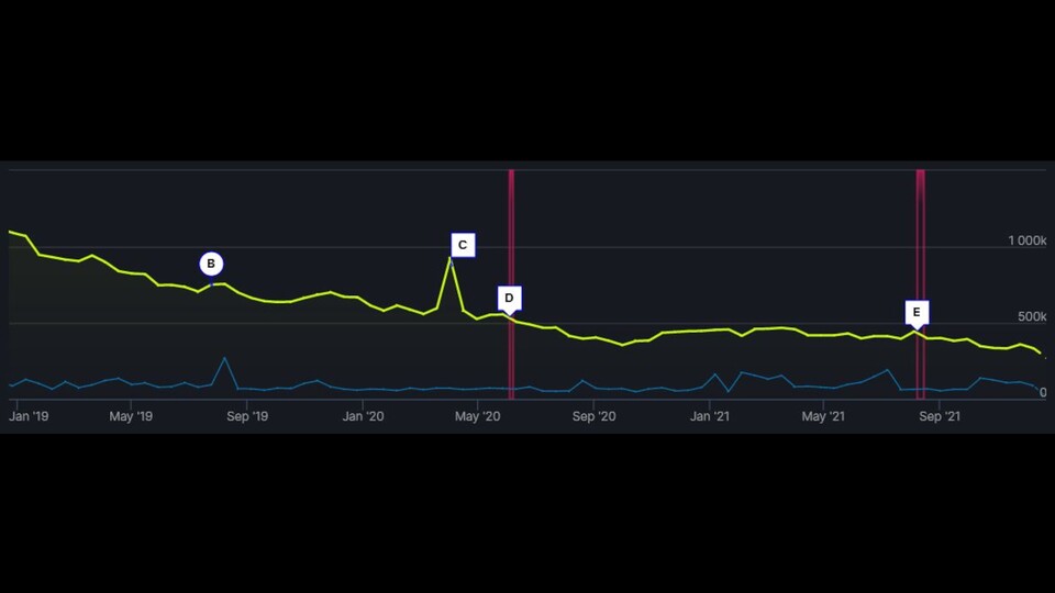 Wie in der Grafik zu erkennen, lassen die Spielerzahlen langsam nach, befinden sich aber mit etwa 300.000 gleichzeitigen Spielern immer noch auf einem hohen Niveau. Quelle: Steam DB