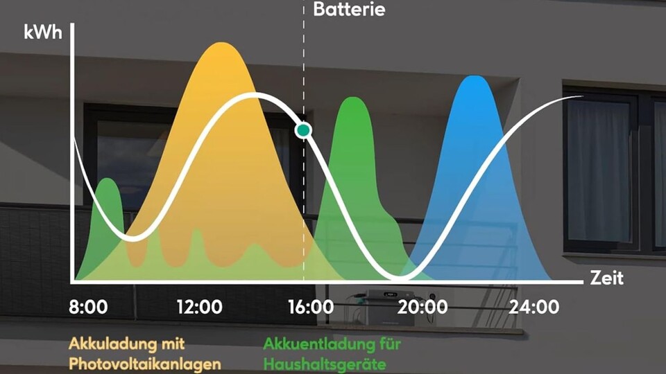 Statt den Balkonkraftwerk-Strom stumpf am Nachmittag einzuspeisen, oft ohne selbst etwas davon zu haben, verschiebt ihr per Akku die Last in den Abend.