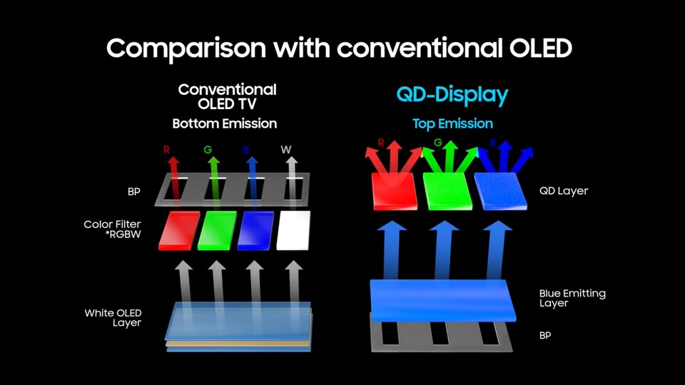 Hier ist in einer Grafik von Samsung die Funktionsweise von QD-OLED und WOLED vereinfacht dargestellt.
