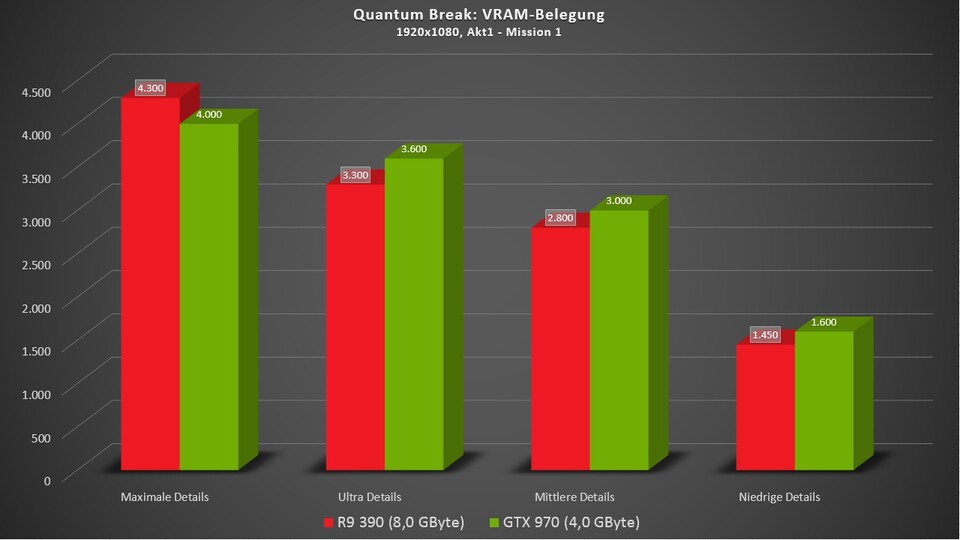Quantum Break verlangt bereits in Full HD nach viel VRAM, was sich vor allem in den höheren Detailstufen negativ auf die Performance auswirken kann.