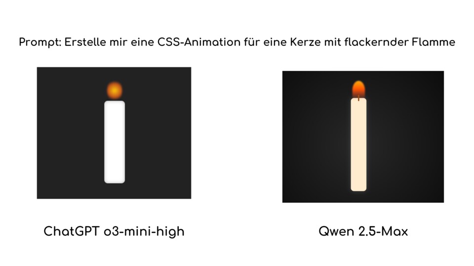 Die Kerzen-Visualisierungen der Modelle im Vergleich.