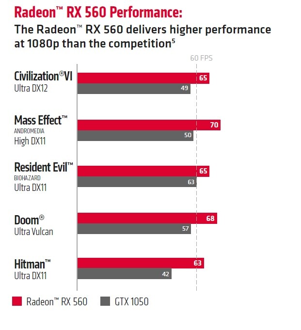 Gegen ihren direkten Mitbewerber im gleichen Preisbereich steht die Radeon RX 560 extrem gut da