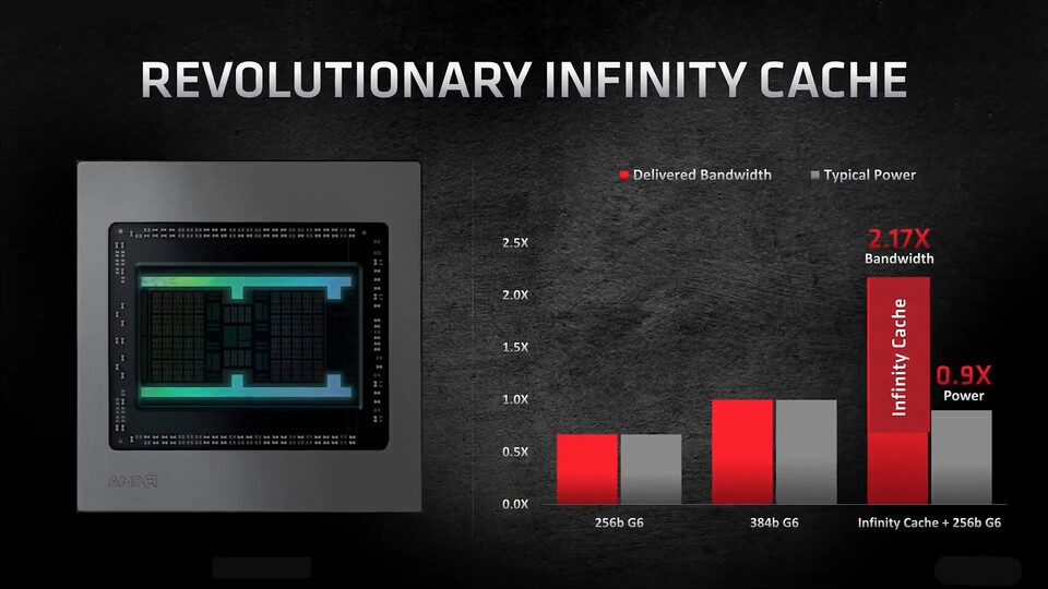 Mit dem Infinity Cache verspricht AMD nicht nur, den 256-Bit breiten Speicherbus auszugleichen, sondern die Bandbrate sogar noch deutlich zu erhöhen.
