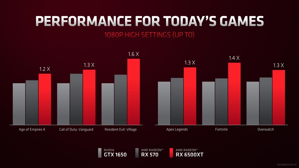Auf der CES 2022 hat AMD eigene Benchmarks der RX 6500 XT gezeigt, die den Fokus auf die Full-HD-Auflösung unterstreichen.