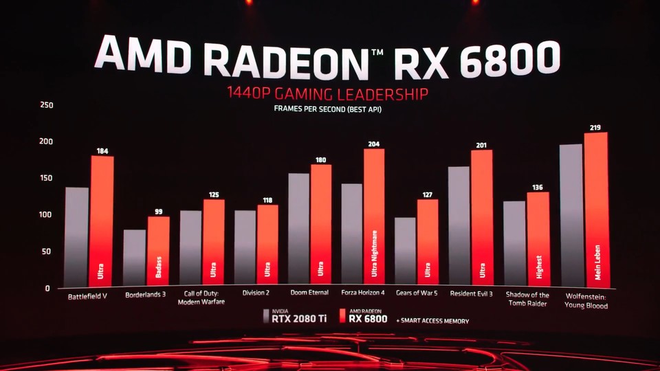 Radeon RX 6800 vs. RTX 2080 Ti 1440p