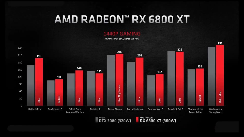 RX 6800 XT vs. RTX 3080 1440p