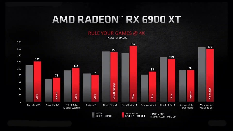 Radeon RX 6900 XT versus RTX 3090.