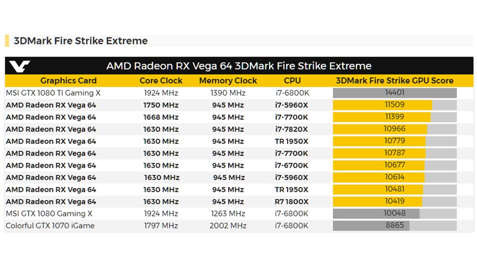 Radeon RX Vega 64 3DMark Firestrike Extreme (Bildquelle: Videocardz)