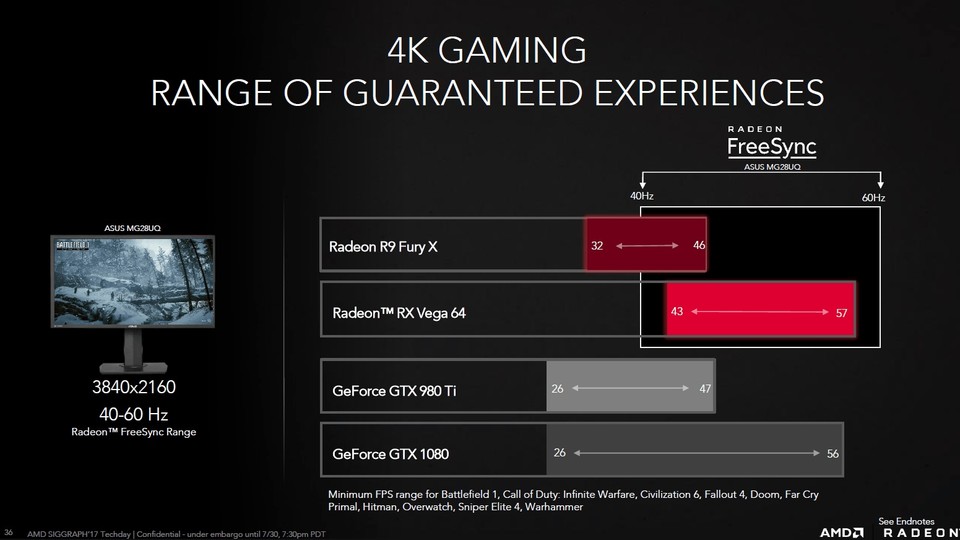 Bei den 4K-Benchmarks von AMD kommen teilweise andere Spiele zum Einsatz als bei den Messungen in 3440x1440. Aber auch hier lautet die Aussage der Präsentation, dass die RX Vega 64 etwas besser als die GTX 1080 da steht.