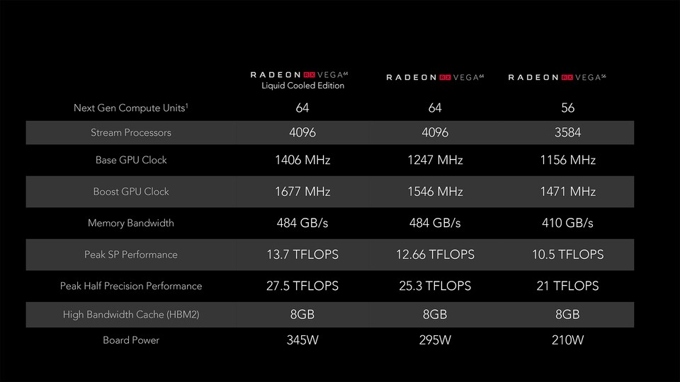 Die Radeon RX Vega ist deutlich sparsamer als die anderen Vega-Modelle.