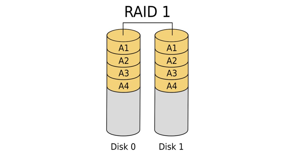 RAID 1: Was auf einer Festplatte gespeichert wird, befindet sich auch auf dem zweiten Laufwerk. (Quelle: Wikipedia)