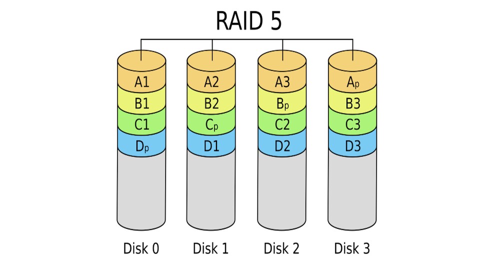 Symbolische Darstellung eines RAID 5 mit vier Festplatten. (Quelle: Wikipedia)