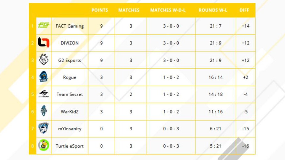 So sieht die neue Tabelle der GSA League nach dem dritten Spieltag aus.