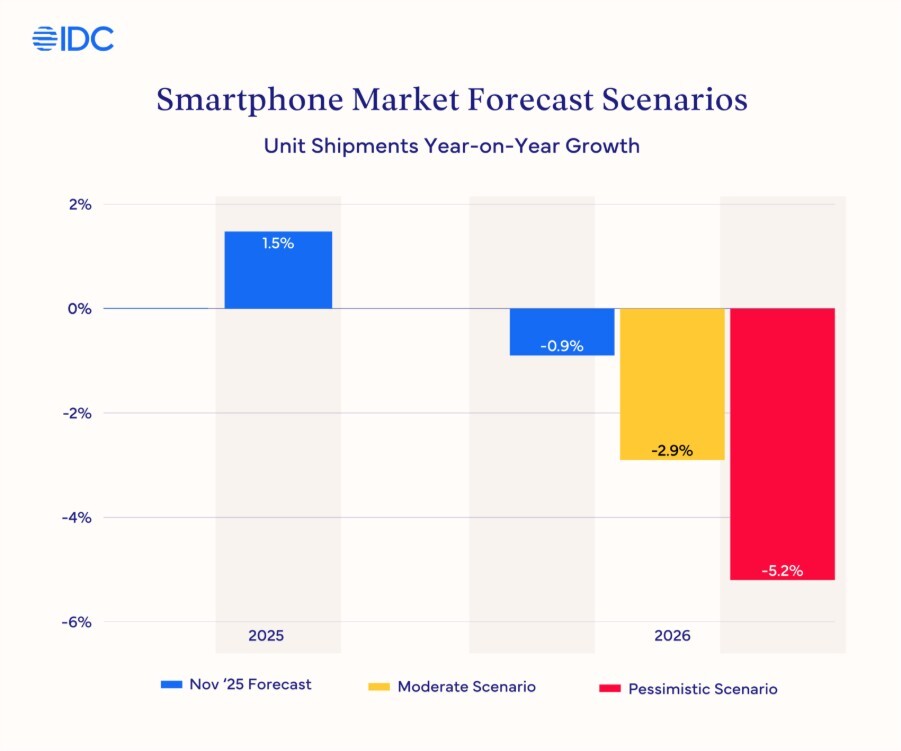 Die Analysten von IDC erwarten für 2026 einen Einbruch beim Smartphone-Absatz. (Quelle: IDC)