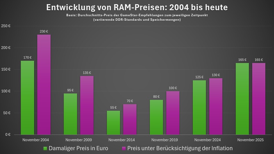 Es gab Zeiten, zu denen RAM klar teurer war als aktuell. Doch der Trend zeigt klar steigende Kosten.