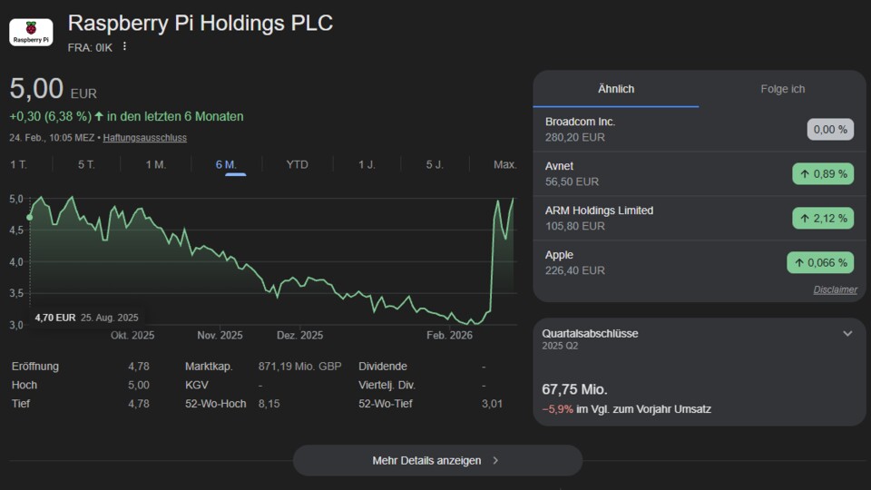 Vor kurzem ist die Aktie von Raspberry Pi Holdings PLC schlagartig nach oben geschossen. Den Stein brachte ein Post auf X ins Rollen. (Google-Screenshot vom 24.02.2026)