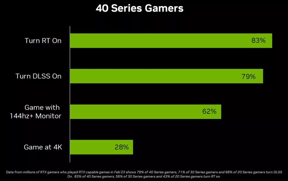 Diese Grafik zeigt den prozentualen Anteil der genutzten Features und Setups mit einer der Nvidia RTX 40-Reihe.