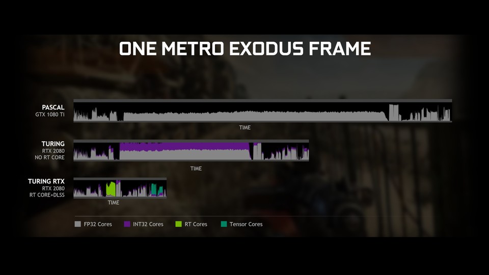 Nvidia veranschaulicht die Zeit für die Berechnung eines einzelnen Frames in Metro: Exodus mit Raytracing. Pascal benötigt hierfür deutlich länger als die Turing-Generation (GTX bzw. RTX)
