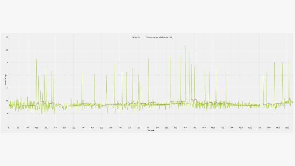 Bei den Frametimes haben wir häufig kurze Ausreißer nach oben festgestellt, die für eine Verschlechterung des Spielgefühls sorgen.