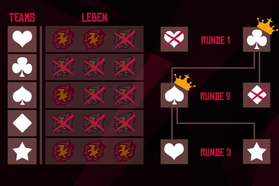 Elimination-Runden gibt's bei »Red Bull Heroicks« nicht, stattdessen muss jedes Team mit seinen 3 Leben haushalten.