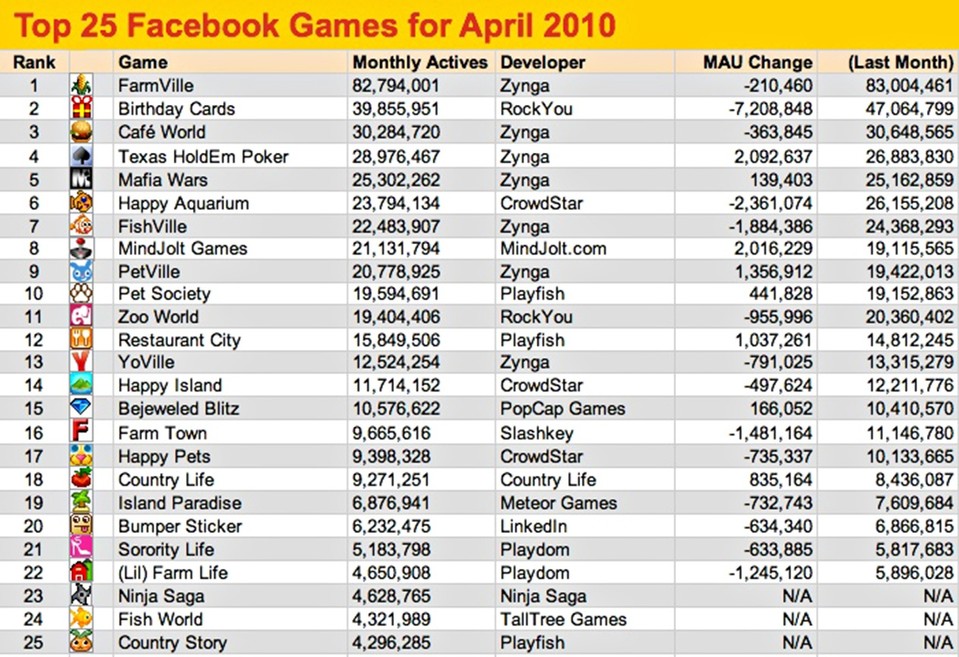 Die Facebook-Spiele-Charts im April 2010: Alle Top-10-Titel haben mindestens 20 Millionen aktive Spieler.