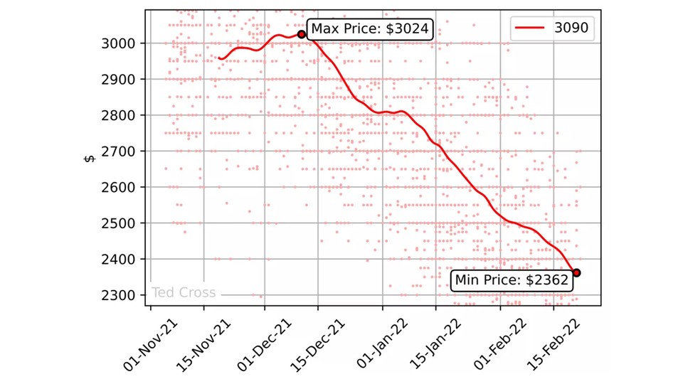 Die Preise für die RTX 3090 gehen seit Dezember 2021 steil nach unten. Quelle: Tom Cross Techradar